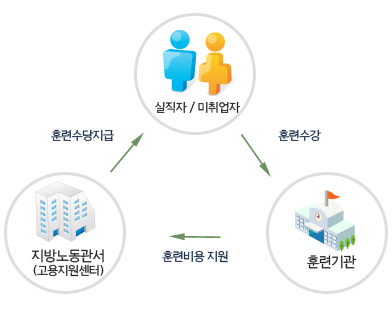 실업자훈련